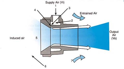 Air Amplifier How It Works air-amplifier-how-it-works
